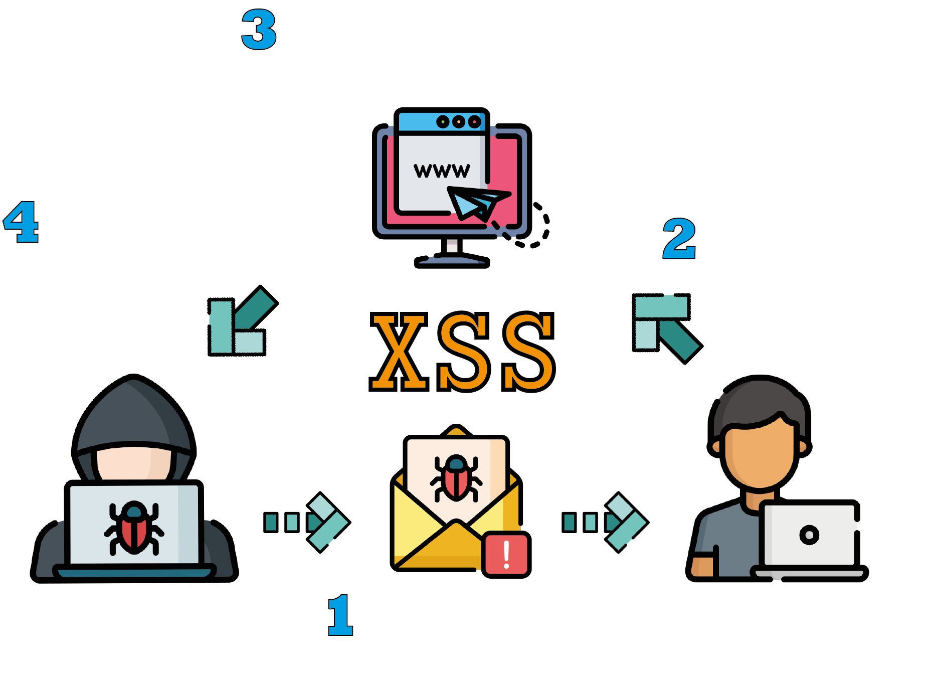 Cross-Site Scripting (XSS) | Hacking Blog